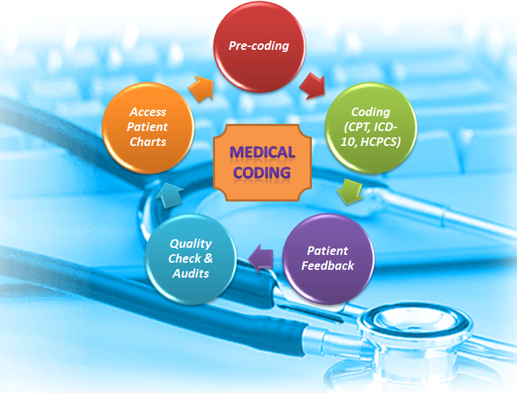 Medical Coding Support